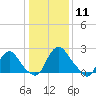 Meadowville tide chart for Monday, January 11, 2021