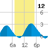 Meadowville tide chart for Tuesday, January 12, 2021