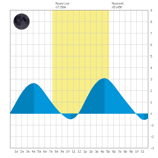 Meadowville tide chart for Wednesday, January 13, 2021