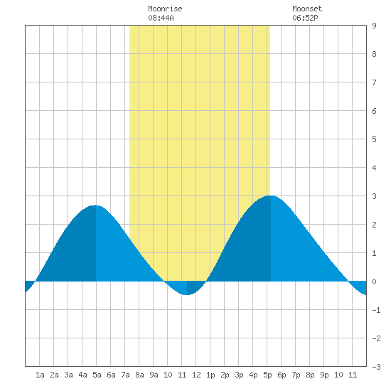 Meadowville tide chart for Thursday, January 14, 2021