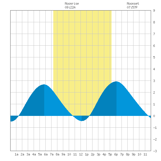 Meadowville tide chart for Friday, January 15, 2021