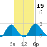 Meadowville tide chart for Friday, January 15, 2021