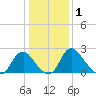 Meadowville tide chart for Friday, January 1, 2021
