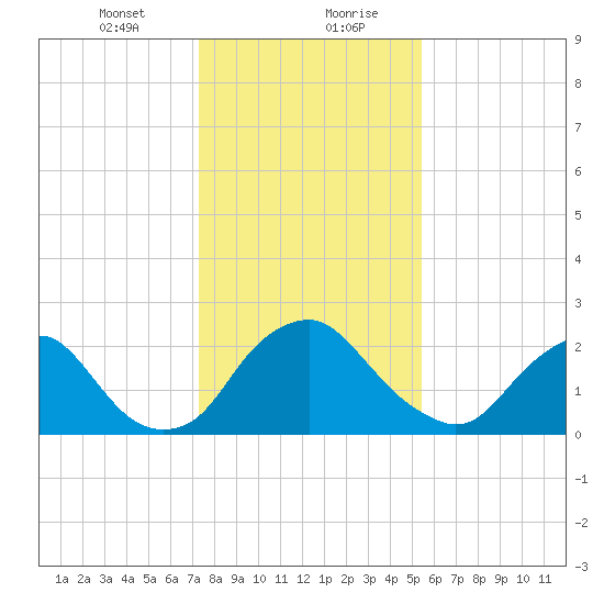 Meadowville tide chart for Saturday, January 23, 2021