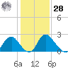 Meadowville tide chart for Thursday, January 28, 2021