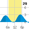 Meadowville tide chart for Friday, January 29, 2021