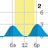 Meadowville tide chart for Saturday, January 2, 2021