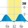 Meadowville tide chart for Saturday, January 30, 2021