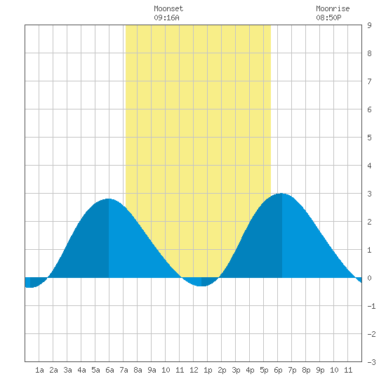 Meadowville tide chart for Sunday, January 31, 2021