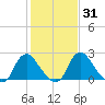 Meadowville tide chart for Sunday, January 31, 2021