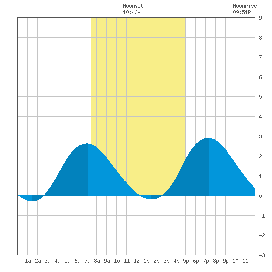 Meadowville tide chart for Sunday, January 3, 2021