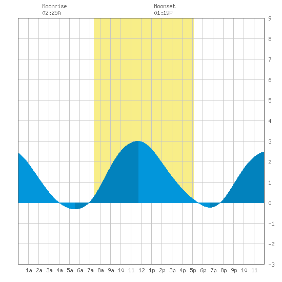 Meadowville tide chart for Friday, January 8, 2021