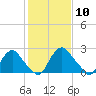 Meadowville tide chart for Wednesday, February 10, 2021