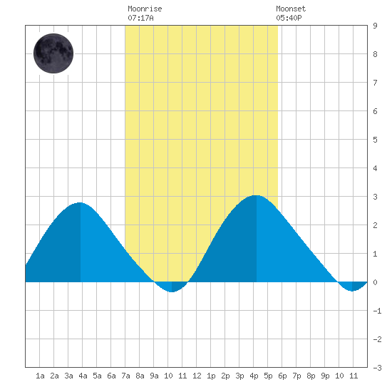 Meadowville tide chart for Thursday, February 11, 2021