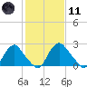 Meadowville tide chart for Thursday, February 11, 2021