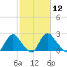 Meadowville tide chart for Friday, February 12, 2021