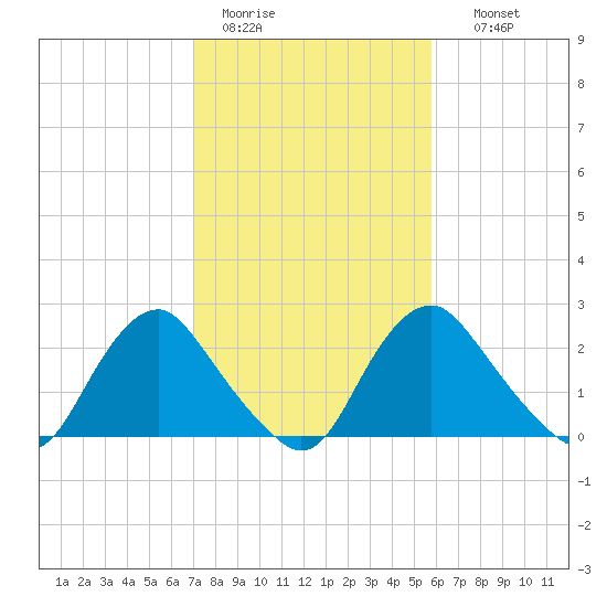 Meadowville tide chart for Saturday, February 13, 2021