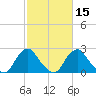 Meadowville tide chart for Monday, February 15, 2021
