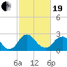 Meadowville tide chart for Friday, February 19, 2021