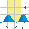 Meadowville tide chart for Monday, February 1, 2021