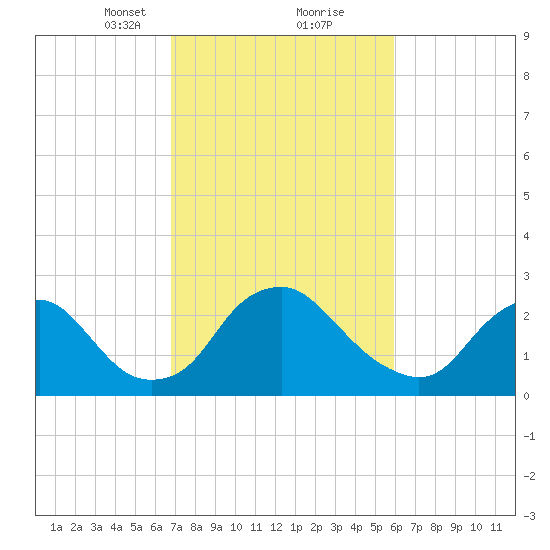 Meadowville tide chart for Monday, February 22, 2021