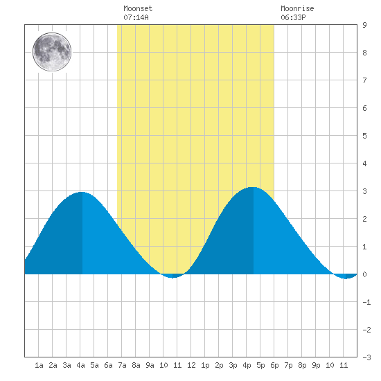 Meadowville tide chart for Saturday, February 27, 2021