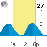 Meadowville tide chart for Saturday, February 27, 2021