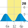 Meadowville tide chart for Sunday, February 28, 2021