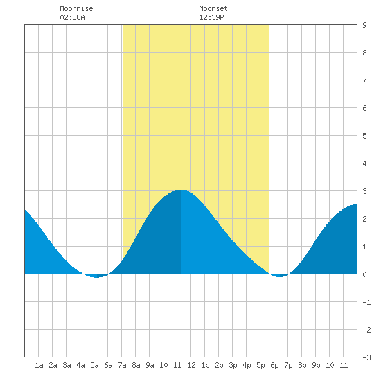 Meadowville tide chart for Saturday, February 6, 2021
