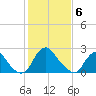 Meadowville tide chart for Saturday, February 6, 2021