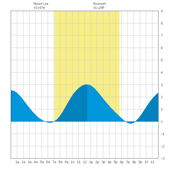 Meadowville tide chart for Sunday, February 7, 2021