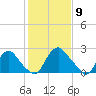 Meadowville tide chart for Tuesday, February 9, 2021