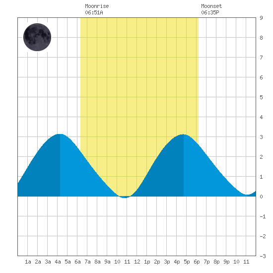 Meadowville tide chart for Saturday, March 13, 2021