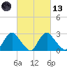 Meadowville tide chart for Saturday, March 13, 2021