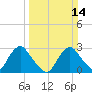 Meadowville tide chart for Sunday, March 14, 2021
