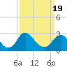 Meadowville tide chart for Friday, March 19, 2021