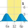 Meadowville tide chart for Monday, March 1, 2021