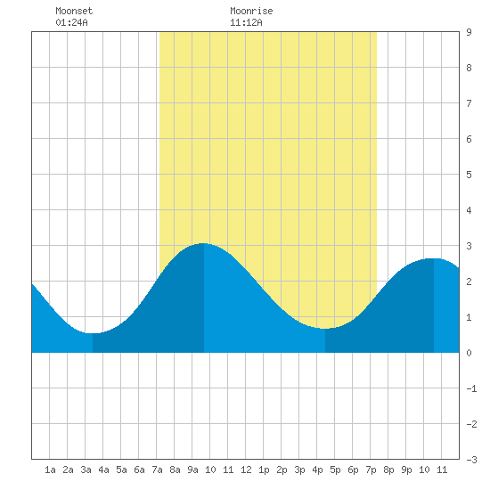 Meadowville tide chart for Saturday, March 20, 2021