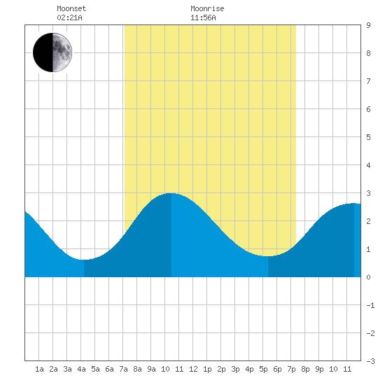 Meadowville tide chart for Sunday, March 21, 2021