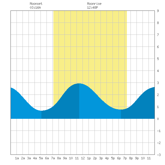 Meadowville tide chart for Monday, March 22, 2021