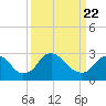Meadowville tide chart for Monday, March 22, 2021