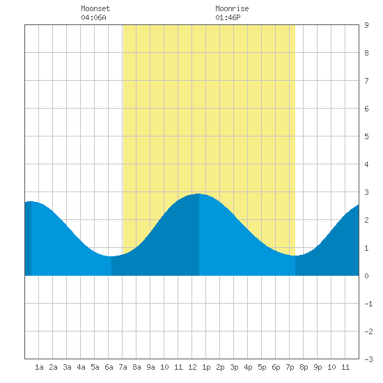 Meadowville tide chart for Tuesday, March 23, 2021