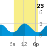 Meadowville tide chart for Tuesday, March 23, 2021