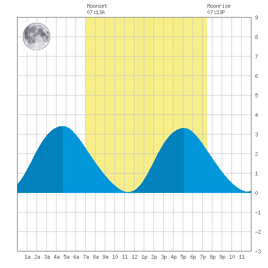 Meadowville tide chart for Sunday, March 28, 2021