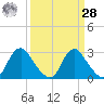 Meadowville tide chart for Sunday, March 28, 2021