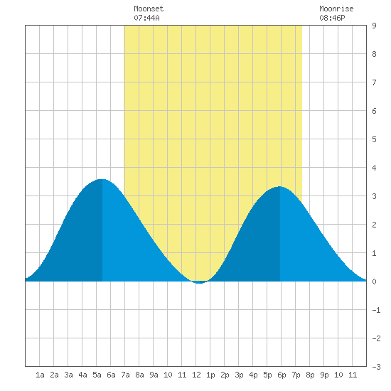 Meadowville tide chart for Monday, March 29, 2021