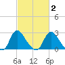 Meadowville tide chart for Tuesday, March 2, 2021