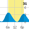 Meadowville tide chart for Wednesday, March 31, 2021