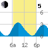 Meadowville tide chart for Friday, March 5, 2021