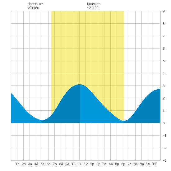 Meadowville tide chart for Sunday, March 7, 2021